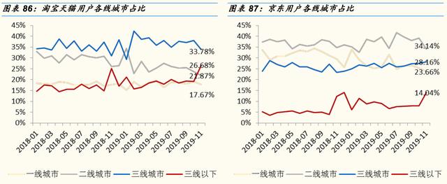 电商三巨头：阿里、拼多多、京东商品品类和消费者有何不同？