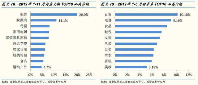 电商三巨头：阿里、拼多多、京东商品品类和消费者有何不同？