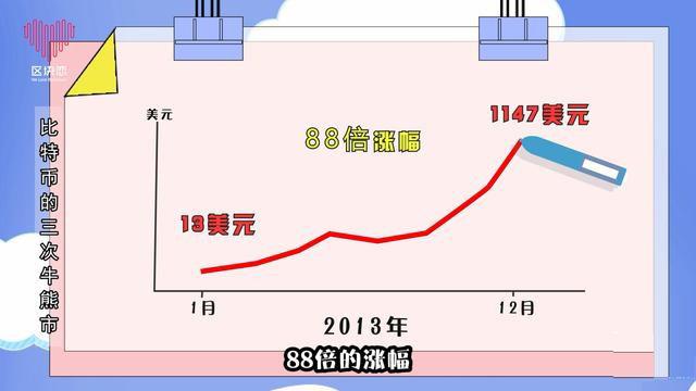 历史上，比特币就经历过3次暴涨暴跌。什么时候？是什么原因呢