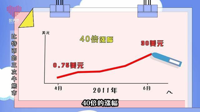 历史上，比特币就经历过3次暴涨暴跌。什么时候？是什么原因呢