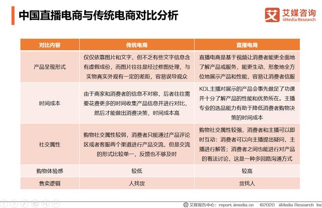 2020年中国直播电商行业发展历程、主要特点及市场规模分析