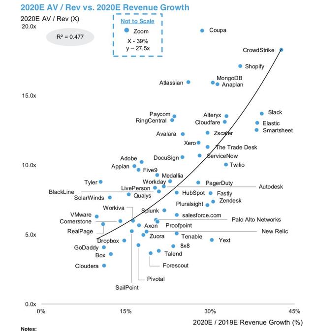 如何给中国SaaS公司估值