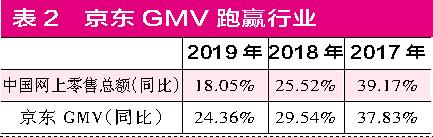 中国电商巨头各有独特性 京东未来市值仍有想象空间