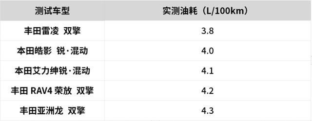 开过这么多混合动力汽车，我始终认为HEV是最棒的