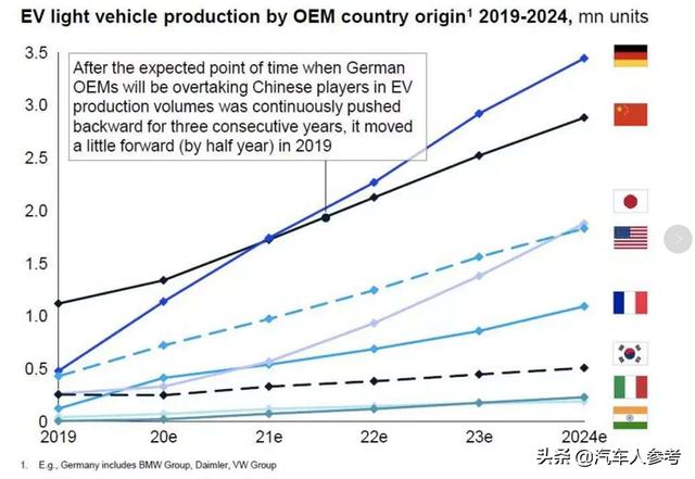 2月我国电动汽车进入至暗时刻，德国要超中国成为第一？