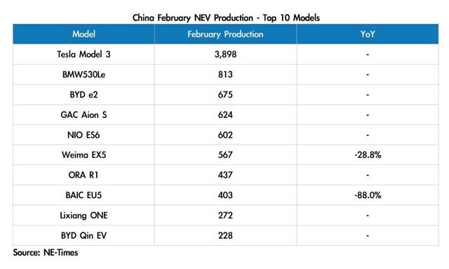电动汽车公司2月国内成绩单，特斯拉占比约30%