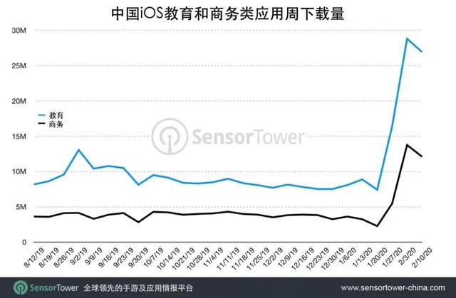 抖音及TikTok全球下载量超19亿次，钉钉App Store下载榜排名第2