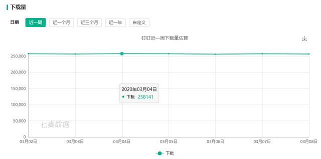 抖音及TikTok全球下载量超19亿次，钉钉App Store下载榜排名第2