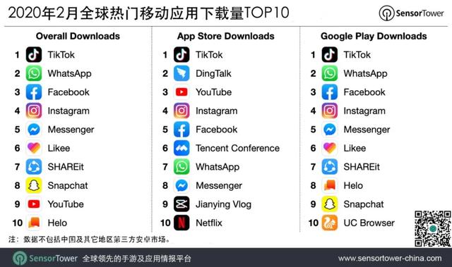 抖音及TikTok全球下载量超19亿次，钉钉App Store下载榜排名第2