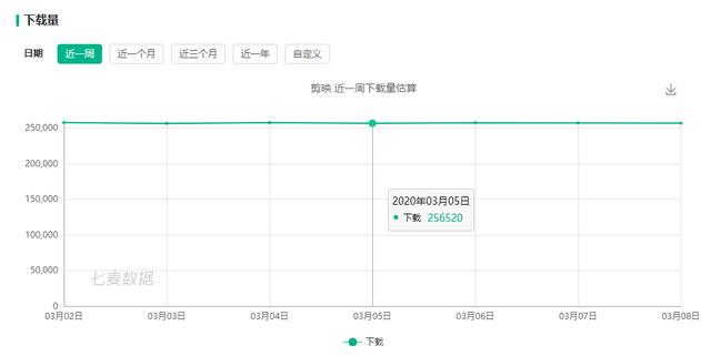 抖音及TikTok全球下载量超19亿次，钉钉App Store下载榜排名第2