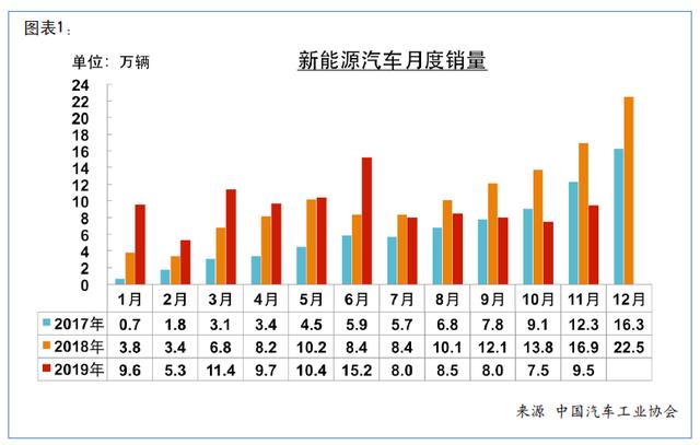 2019年中国新能源车市：全年或现负增长