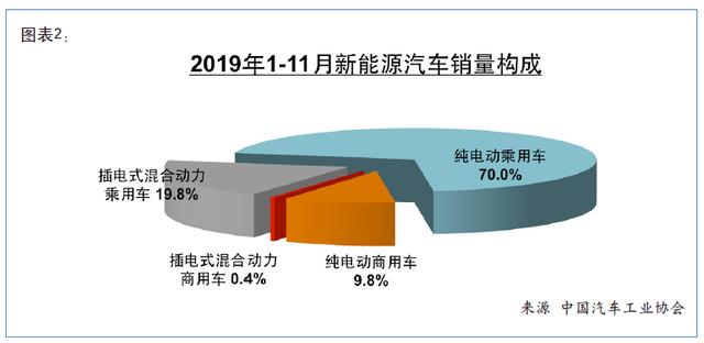 2019年中国新能源车市：全年或现负增长