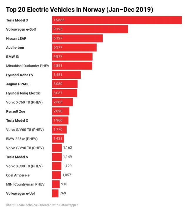 2019年挪威纯电动汽车销量占42%市场份额