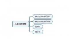 竞价新手必看！搭建百度竞价账户的方法和技巧