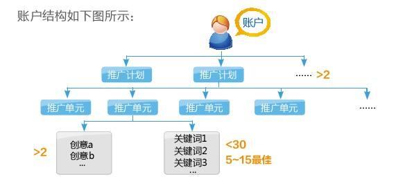 百度竞价推广账户诊断标准和流程「干货」