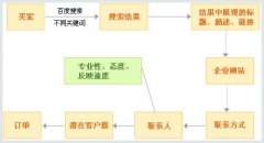 「百度推广知多少」什么是百度搜索推广