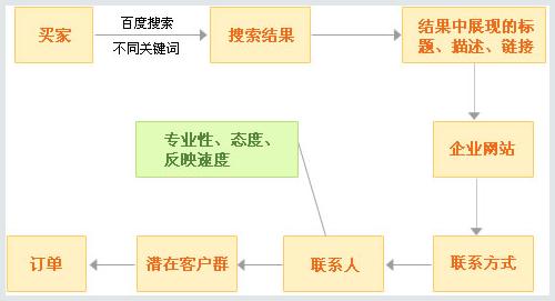 「百度推广知多少」什么是百度搜索推广