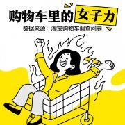 淘宝发布女子力调查报告：7成女性不喜欢被异性清空购物车