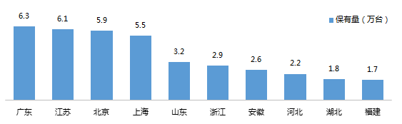 图 2 公共充电桩保有量Top10地区 数据来源：赛迪顾问，2020.2