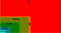 4k高清与2160p的区别