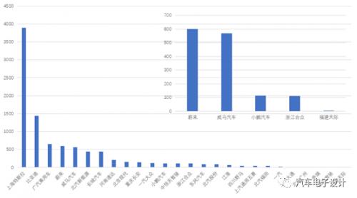 2月份新造车企业产量情况和一些亮点
