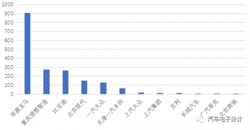 2月份新造车企业产量情况和一些亮点