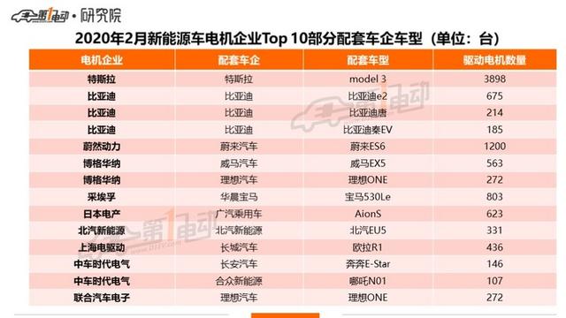 2月驱动电机排行榜：特斯拉超越比亚迪，首次成为国内第一