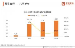 共享单车能否借疫情迎二春？中国共享单车现状及发展分析