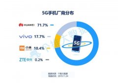 华为正式宣布：再砍5G手机订单，网友：5G手机不香了？