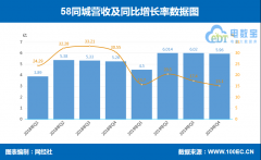 「图解财报」58同城去年毛利近138亿 却为何深陷＂变相裁员＂风波？