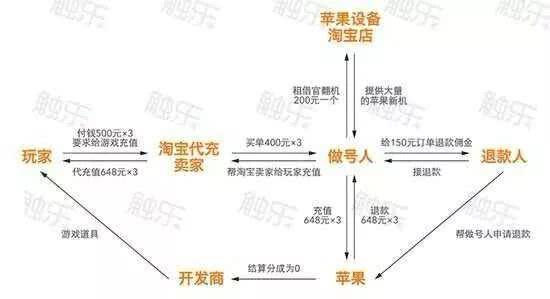 敢退款就封号？苹果灰色产业链引起腾讯极度重视，抓到180天起
