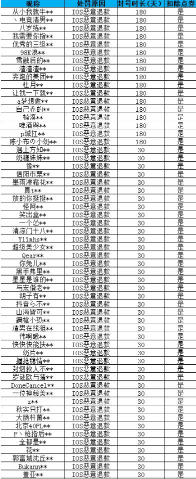 敢退款就封号？苹果灰色产业链引起腾讯极度重视，抓到180天起