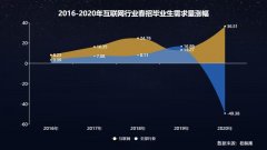 字节跳动招聘6000+，疫情之下，互联网行业人才需求逆势上涨