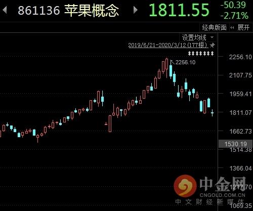 手机出货暴跌5成、“新基建”遭质疑！科技股被釜底抽薪？