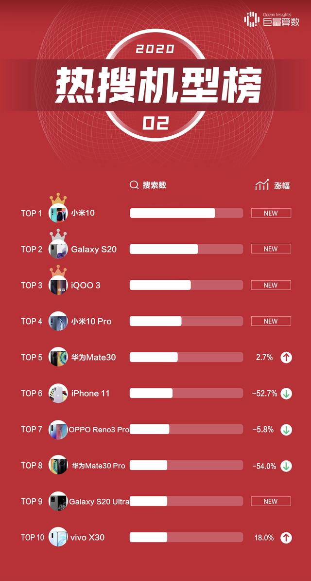 今日头条二月手机榜：年度竞争正式展开，小米关注度翻番