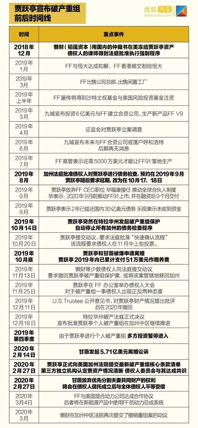 FF将起死回生？浅析贾跃亭个人破产重组事件始末