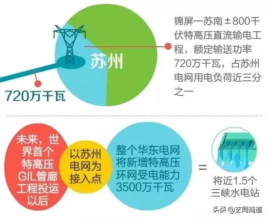 新基建如何颠覆你的未来生活~特高压