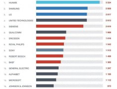 好消息不断！华为力压三星LG，欧洲专利局申请专利量排名第一