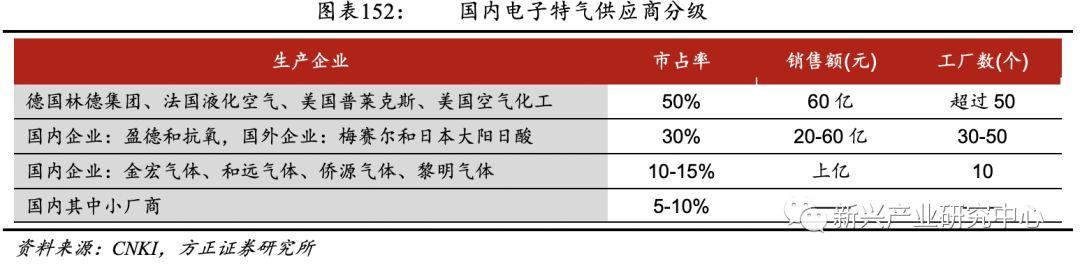 半导体电子气体的国产机会