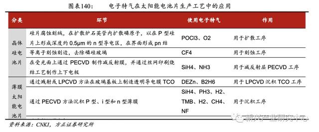 半导体电子气体的国产机会