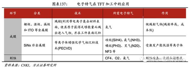 半导体电子气体的国产机会