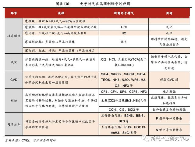 半导体电子气体的国产机会