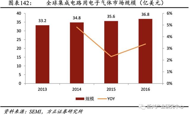 半导体电子气体的国产机会