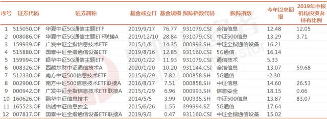 暴跌之下，A股半导体逆势上涨！最全“新基建”基金之5G篇（一）