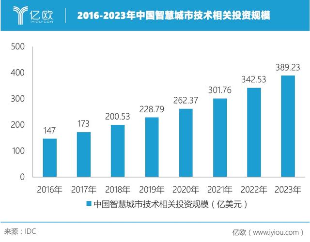 新基建的主战场，中国智慧城市年支出规模将达266亿美元｜亿欧数说