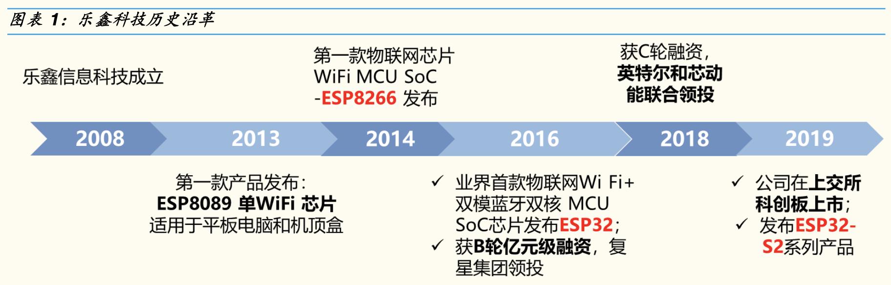 「公司深度」乐鑫科技：物联网Wi-Fi  MCU SoC通信芯片及模组龙头
