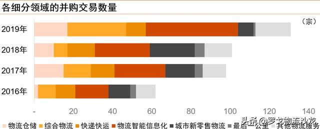 从普洛斯、阿里系、顺丰控股等，看中国物流行业并购趋势