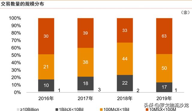从普洛斯、阿里系、顺丰控股等，看中国物流行业并购趋势