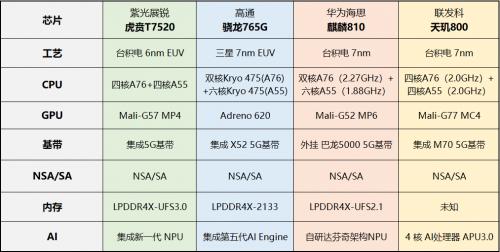 5G时代，紫光展锐冲击高端市场的野心与无奈