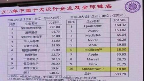 5G时代，紫光展锐冲击高端市场的野心与无奈